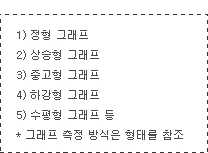 1.정형그래프 2.상승형그래므 3. 중고형그래프 4.하강형그래프 5.수평형그래프 등 그래프 측정 방식은 형태를 참조